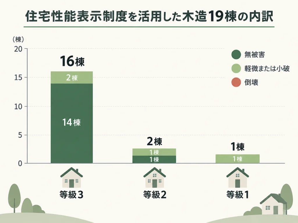 益城町の悉皆調査でわかった耐震等級3の住宅の被害状況