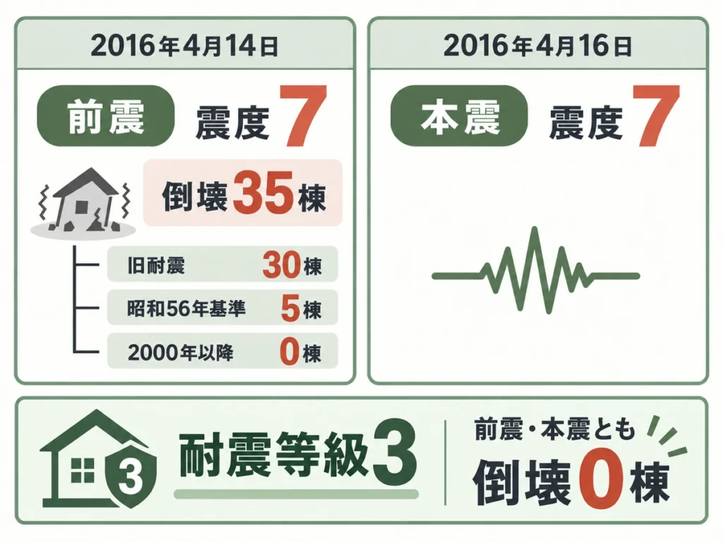 震度7が二度発生しても倒壊と大破はゼロだった