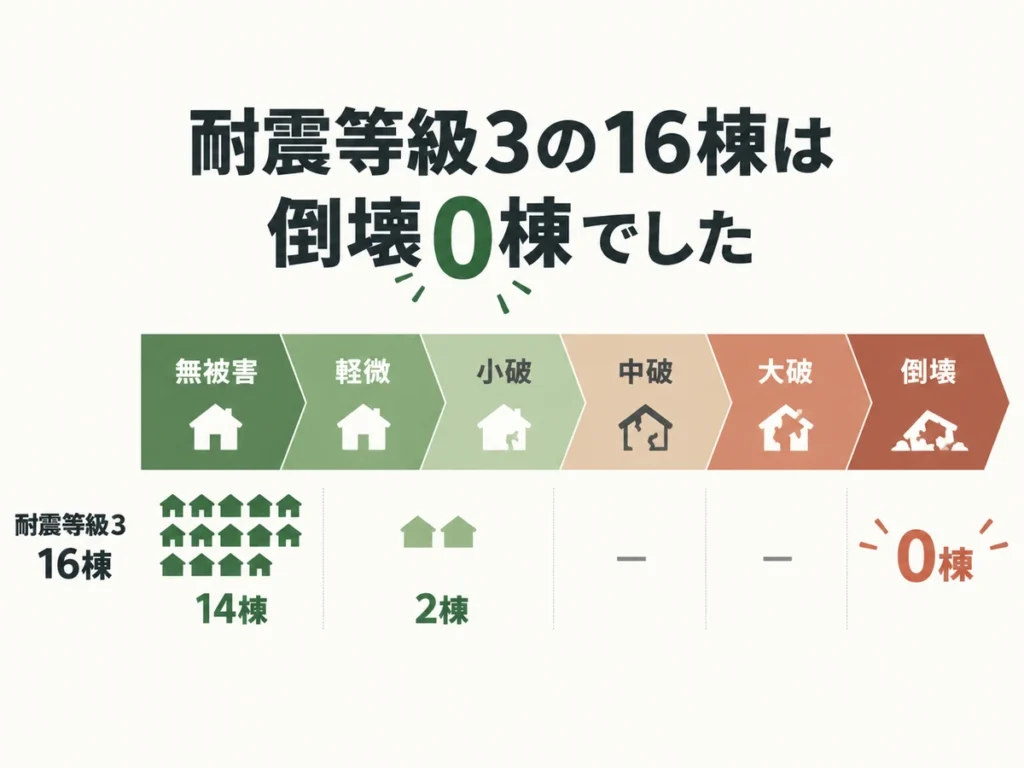 無被害と軽微な損傷 内訳まで見ておきたい理由