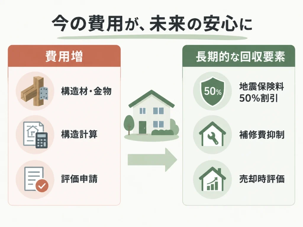 建築費が上がる分に見合うのかわからない