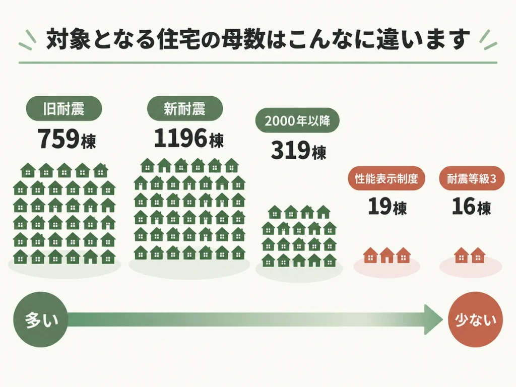 調査対象の棟数が少なく断定しにくい