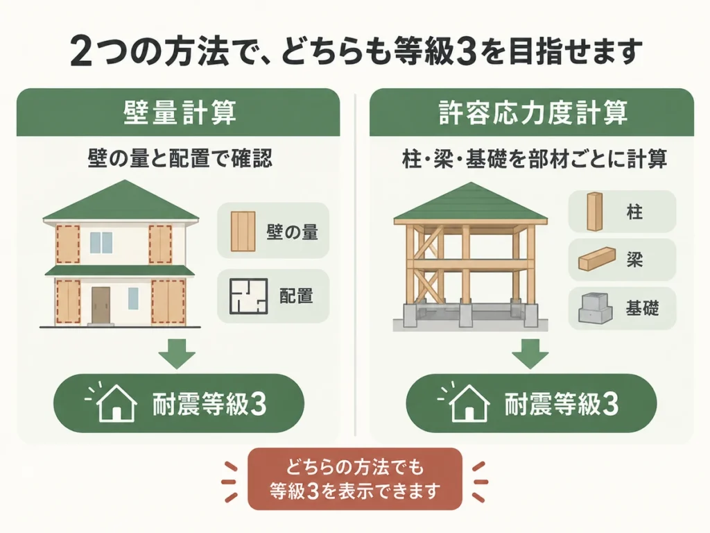 同じ耐震等級3でも構造計算の方法が二通りある