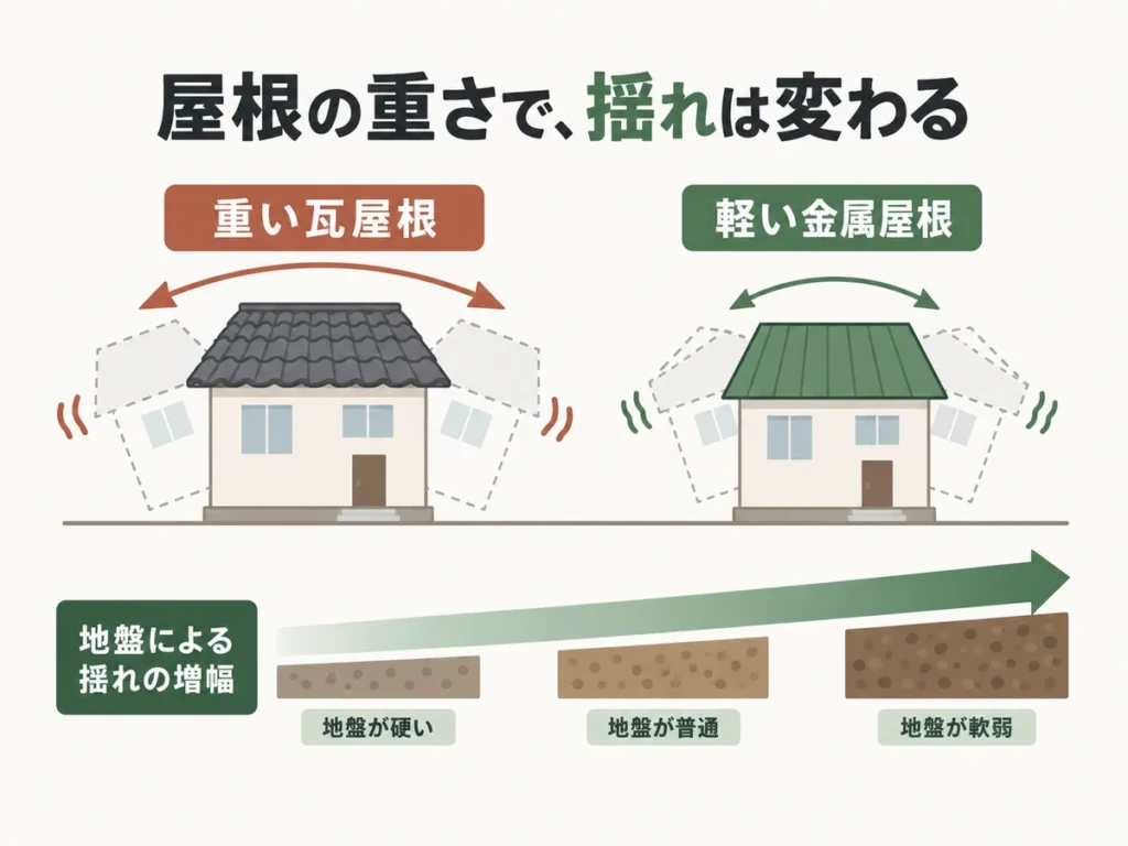 屋根の重さと地盤の条件を合わせて確認する