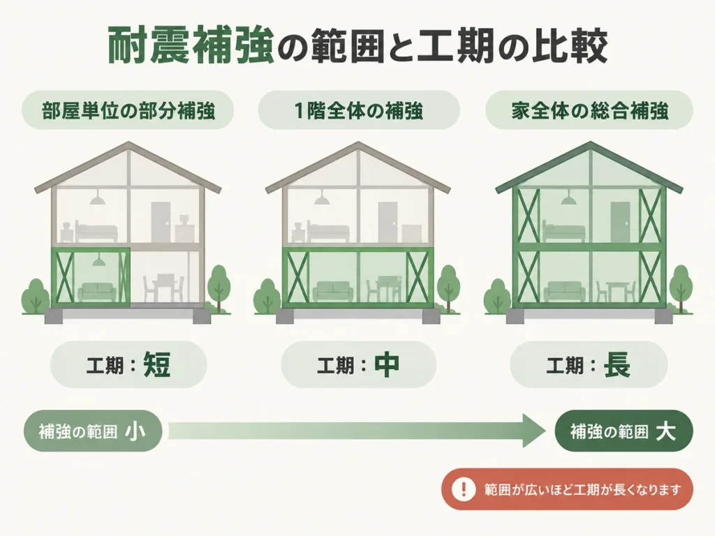 部分的な補強だけで終わらせない